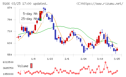 ＧＥＮＤＡチャート