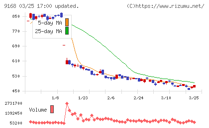 ライズ・コンサルティング・グループチャート