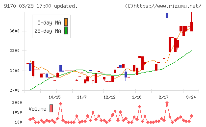 成友興業チャート