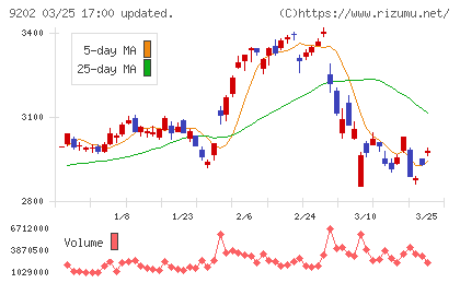 ＡＮＡホールディングスチャート