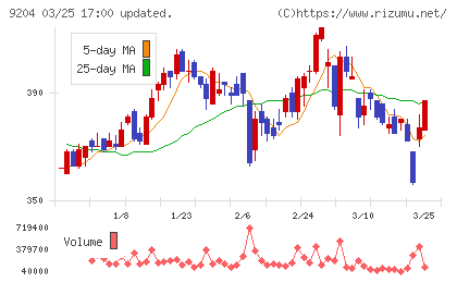 スカイマークチャート
