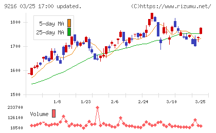 ビーウィズチャート