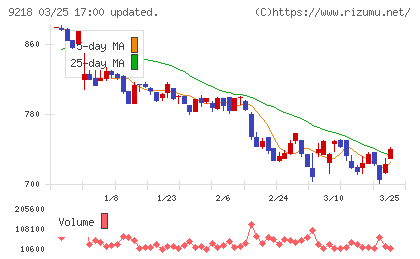 メンタルヘルステクノロジーズチャート