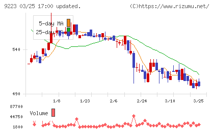 ＡＳＮＯＶＡチャート