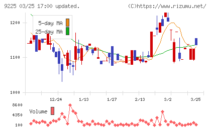 ブリッジコンサルティンググループチャート