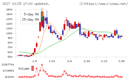 マイクロ波化学チャート