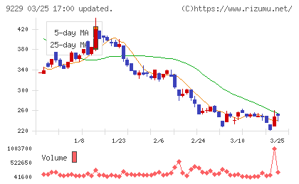 サンウェルズチャート