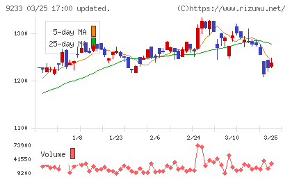 アジア航測チャート