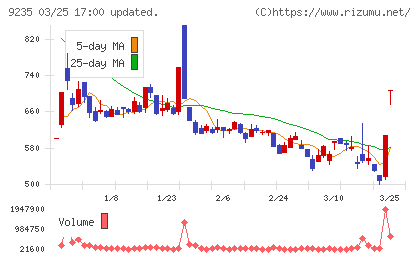 売れるネット広告社グループチャート