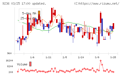 ジャパンＭ＆Ａソリューションチャート