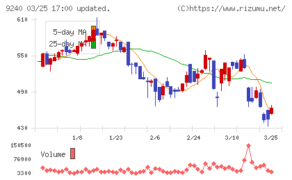 デリバリーコンサルティングチャート