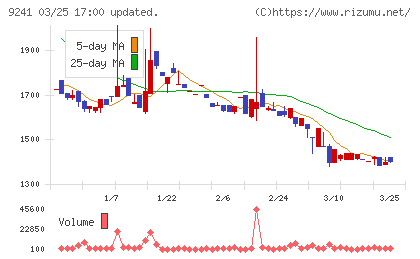 フューチャーリンクネットワークチャート