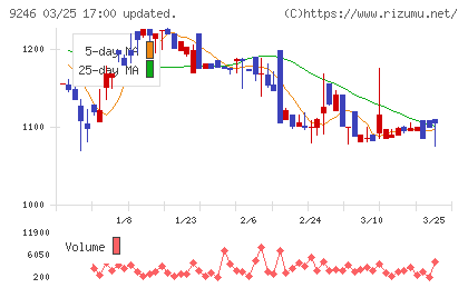 プロジェクトホールディングスチャート
