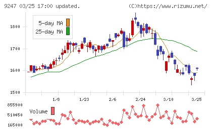 ＴＲＥホールディングスチャート