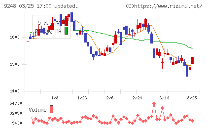 人・夢・技術グループチャート