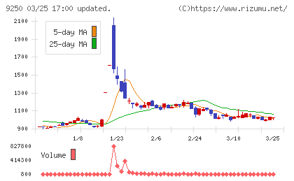 ＧＲＣＳチャート