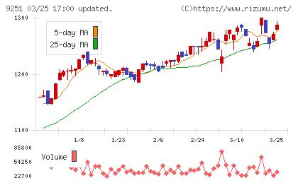 ＡＢ＆Ｃｏｍｐａｎｙチャート