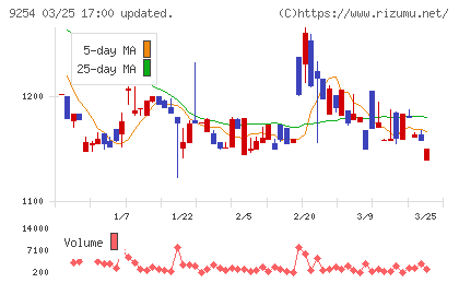ラバブルマーケティンググループチャート