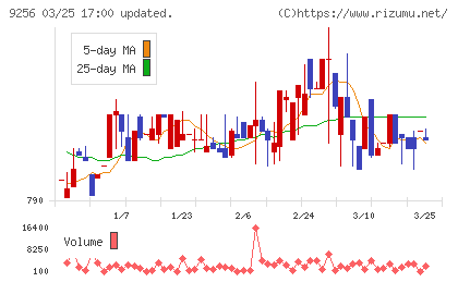 サクシードチャート