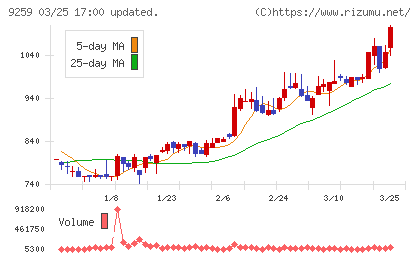 タカヨシホールディングスチャート