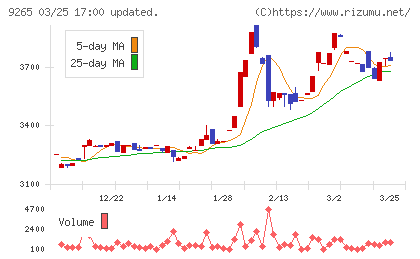 ヤマシタヘルスケアホールディングスチャート