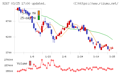 Ｇｅｎｋｙ　ＤｒｕｇＳｔｏｒｅｓチャート