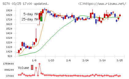 バリュエンスホールディングスチャート