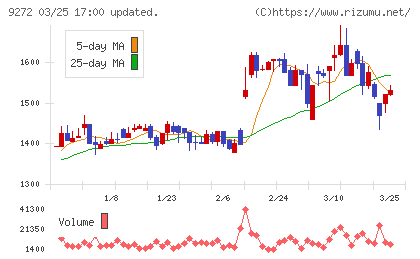 ブティックスチャート