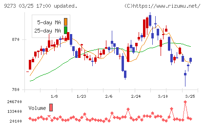 コーア商事ホールディングスチャート