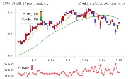 ＫＰＰグループホールディングスチャート