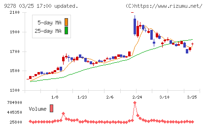 ブックオフグループホールディングスチャート