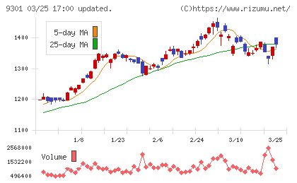 三菱倉庫チャート