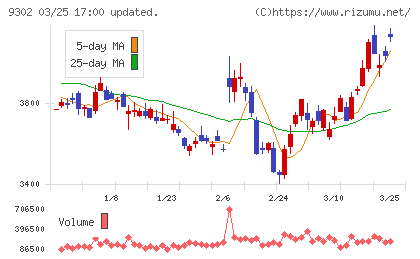 三井倉庫ホールディングスチャート