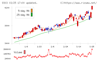 住友倉庫チャート