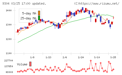 澁澤倉庫チャート