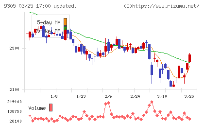 ヤマタネチャート