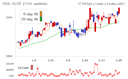 東陽倉庫チャート