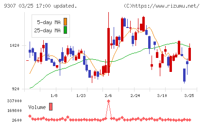 杉村倉庫チャート
