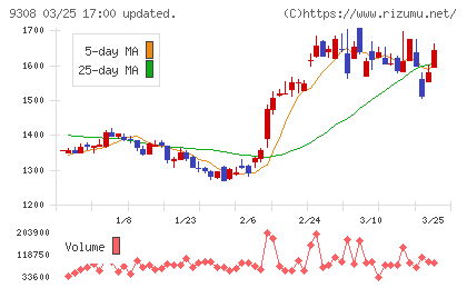 乾汽船チャート