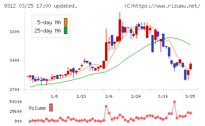 ケイヒンチャート