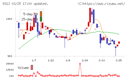 丸八倉庫チャート
