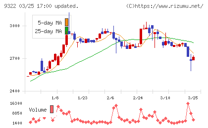 川西倉庫チャート