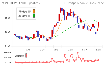 安田倉庫チャート