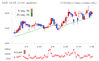 ファイズホールディングスチャート