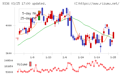 大栄環境チャート