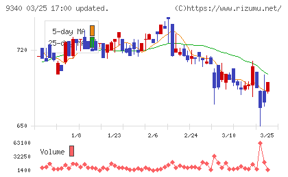 アソインターナショナルチャート