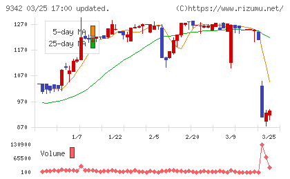 スマサポチャート