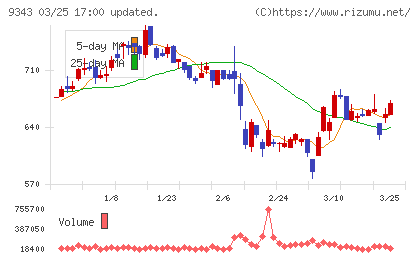 アイビスチャート