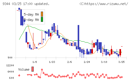 アクシスコンサルティングチャート