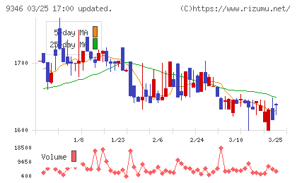 ココルポートチャート